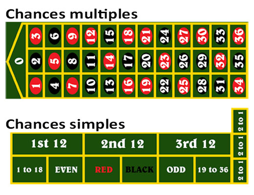 Chances simples et multiples (inside et outside bets)