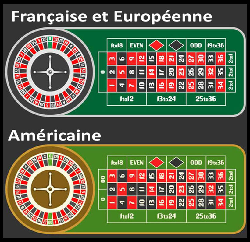 Les roulettes de casino - Française, Européenne et Américaine